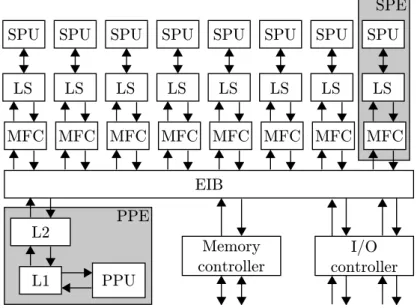 Figure 2.1: The Cell/B.E. microprocessor architecture [100].