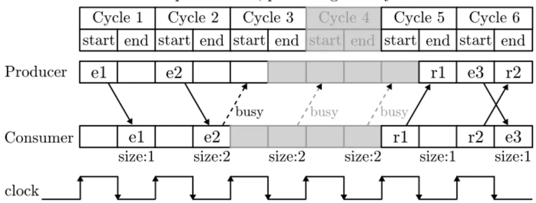 Figure 2.4: Example of communication between Producer and Consumer mod- mod-ules in CycleSim.