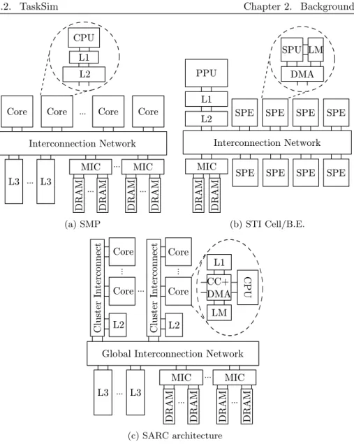 Figure 2.5: Examples of architectures modeled using TaskSim.
