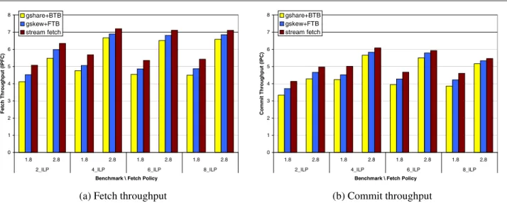 Figure 5. Throughput using ICOUNT.1.8 vs ICOUNT.2.8 and simulating only ILP benchmarks