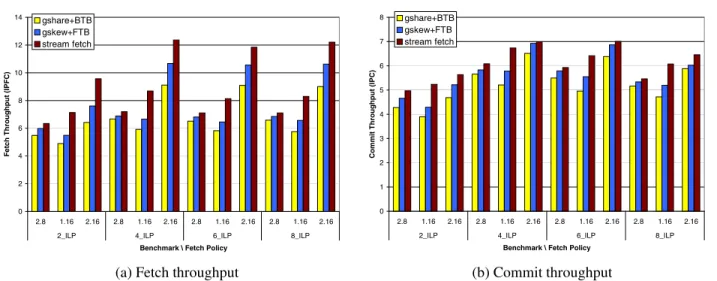 Figure 6. Throughput using ICOUNT.1.16 vs ICOUNT.2.X and simulating only ILP benchmarks
