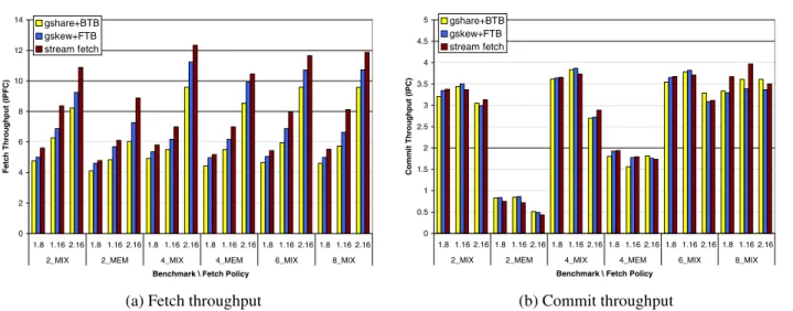 Figure 8. Throughput using ICOUNT.1.16 vs ICOUNT.1.8 and ICOUNT.2.16, and simulating memory bounded benchmarks