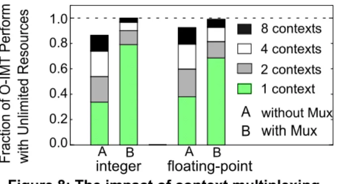 Figure 8 illustrates the impact of multiplexing on O-IMT’s  performance. To accurately gauge the overall impact on  performance with an increase in available resources, we  also vary the register file size linearly from 132 to 356  (adding 32 registers to 