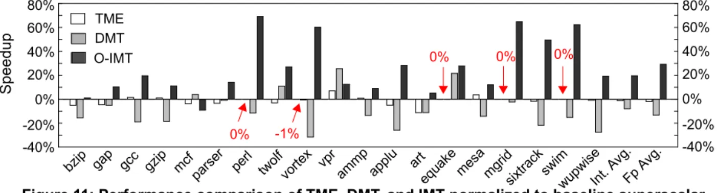 Figure 11: Performance comparison of TME, DMT, and IMT normalized to baseline superscalar.