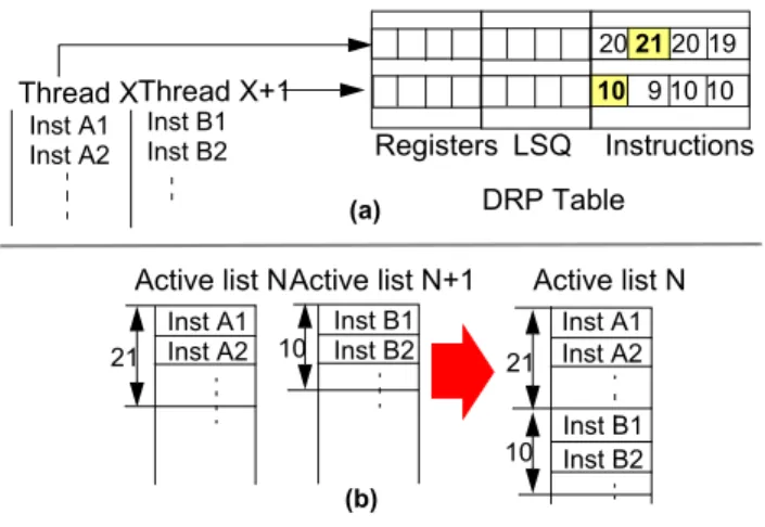 Figure 3 (a) depicts an example of DRP. O-IMT  indexes into a table using the start PC of a thread