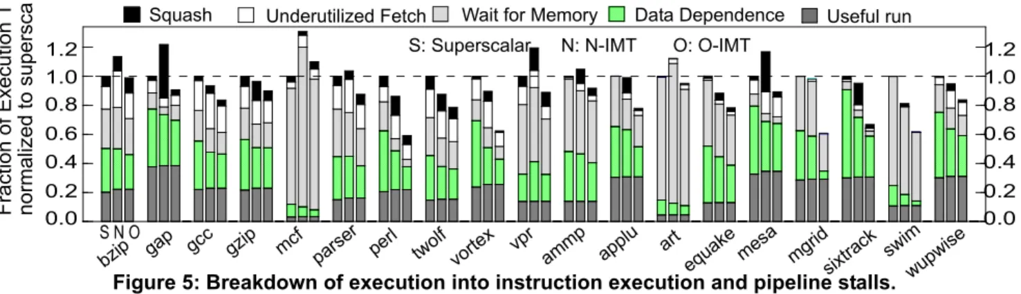Figure 5: Breakdown of execution into instruction execution and pipeline stalls.