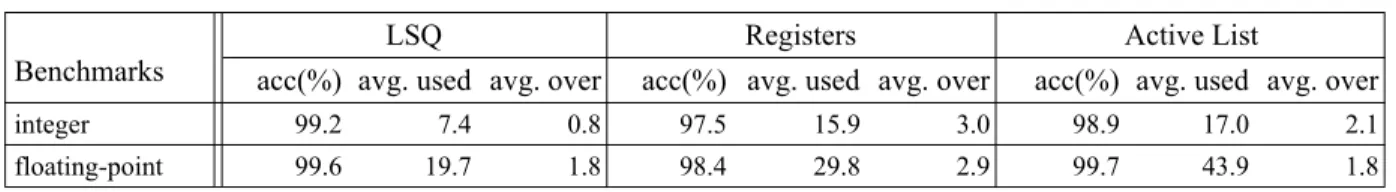 Table 3 presents statistics on the accuracy of DRP for  the dynamic allocation of registers, active list and LSQ  entries