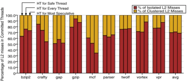Figure 13: Breakdown of the L2 misses in isolated and clus- clus-tered when creating multiple HT or a single HT.