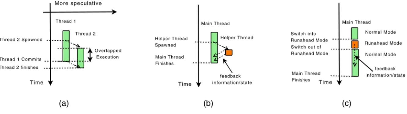 Figure 1: Different models of multithreaded execution: (a) Thread Level Speculation. (b) Helper Thread