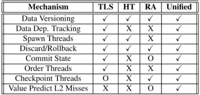 Table 1 summarizes the architectural support required by the three multithreaded execution models in columns 2 to 4 (the last column shows the support used by our unified scheme, which is described in Section 3).