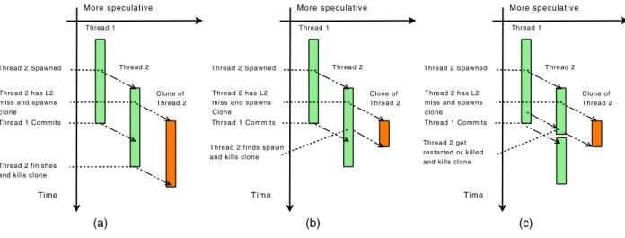 Figure 2: Helper threading with clones: (a) A thread is cloned on an L2 miss. (b) The clone is killed on a thread spawn
