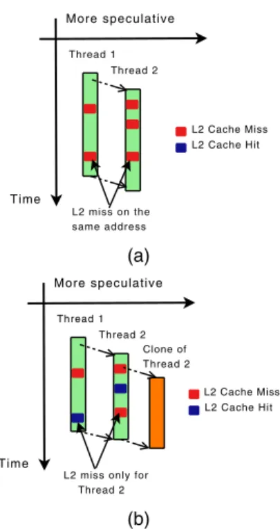 Figure 3: Chain Prefetching effect: (a) Under normal TLS ex- ex-ecution both threads find L2 cache misses concurrently