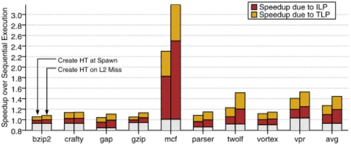 Figure 6: Normalized L2 misses over sequential execution for the commited path of the Runahead execution, TLS and our unified scheme.