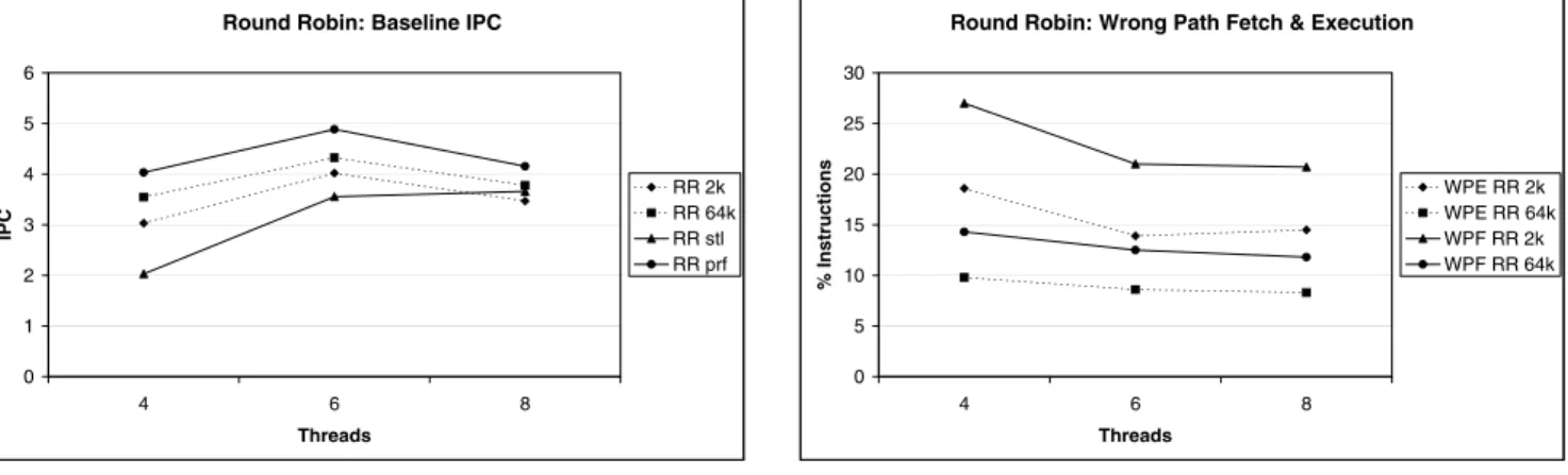 Figure 1. SMT performance for Round Robin instruction fetch using a 2k-entry and a 64k-entry gshare predictor (RR 2k and RR 64k, respectively), perfect branch prediction (RR prf), and stall on branch (RR stl).