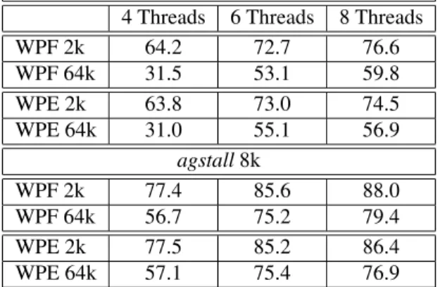 Table 3. Relative improvement of agstall over icount 2k and 64k: Wrong Path Fetch (WPF) and Wrong Path Execution (WPE) (%).