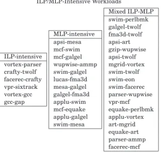 Table II. The Two-Thread Workloads Used in the Evaluation, Divided into Three Categories: ILP-Intensive