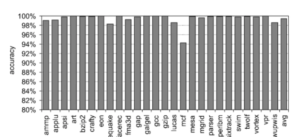 Fig. 6. The accuracy of the long-latency load predictor: the number of correct hit/miss predictions per load.