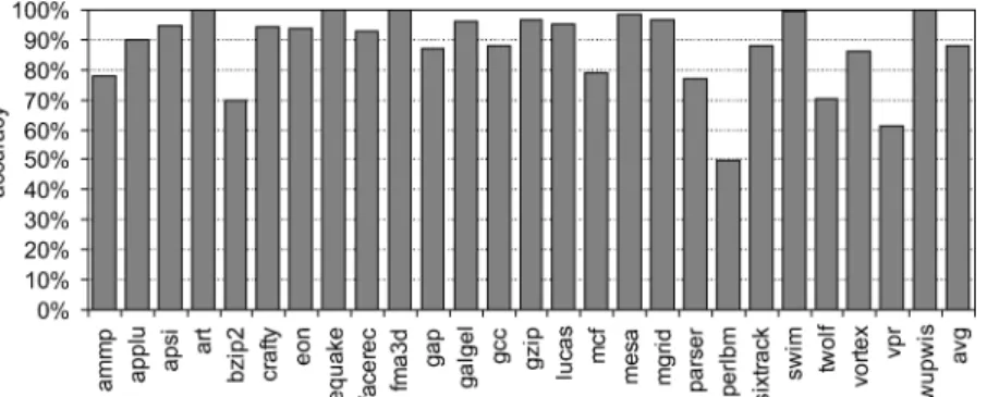 Fig. 8. Evaluating the accuracy of the MLP predictor for predicting the MLP distance: Predicting a far enough MLP distance is counted as a correct prediction.