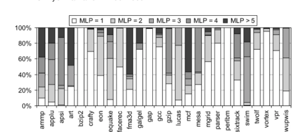 Fig. 1. Amount of MLP for all of the benchmarks assuming a 256-entry ROB superscalar processor.