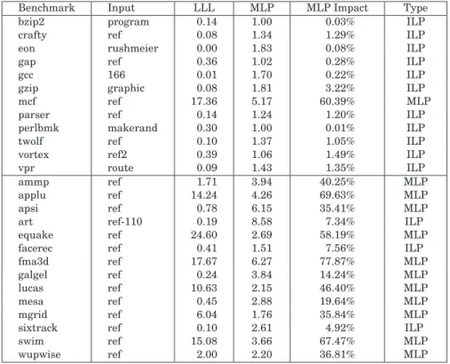 Table I. The SPEC CPU2000 Benchmarks, Their Reference Inputs, the Number Long-Latency Loads Per 1K Instructions (LLL), the Amount of MLP, the Impact of MLP on