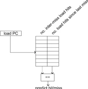 Fig. 2. Long-latency load miss pattern predictor.