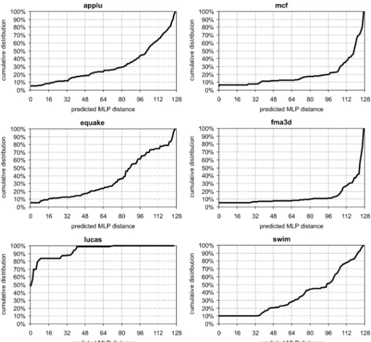 Fig. 4. Cumulative distribution of the predicted MLP distance for six MLP-intensive programs assuming a 256-entry ROB processor with a 128-entry LLSR.