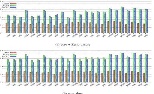 Figure 6. Simulation speed in millions of instructions simulated per second (MIPS) with and without considering the impact of the Zesto uncore (logarithmic scale).