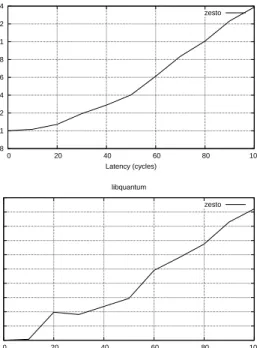 Figure 1. Normalized execution time for h264ref and libquantum as a function of the L1 miss latency, assuming a constant and uniform miss latency, using the Zesto simulator.
