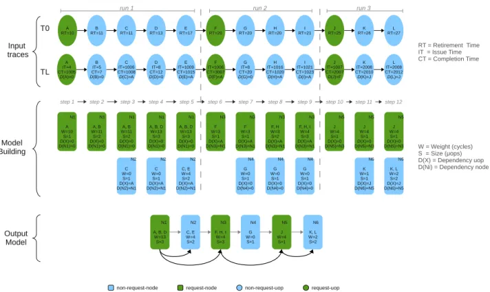 Figure 3. Example of BADCO model building : Input traces T0 and TL containing the same 12 dynamic µops in sequential order at the top, µop-by-µop processing of the traces at the center, and the final BADCO model featuring 6 nodes at the bottom.