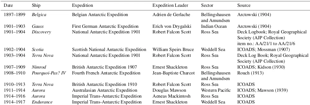 Table 1. Expedition information and source materials used in this study. For items not digitised by ICOADS (Woodruff et al., 2011), thesource material and archive are listed.