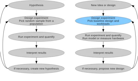 Figure 2.1: Scientiﬁc method versus computer systems method.