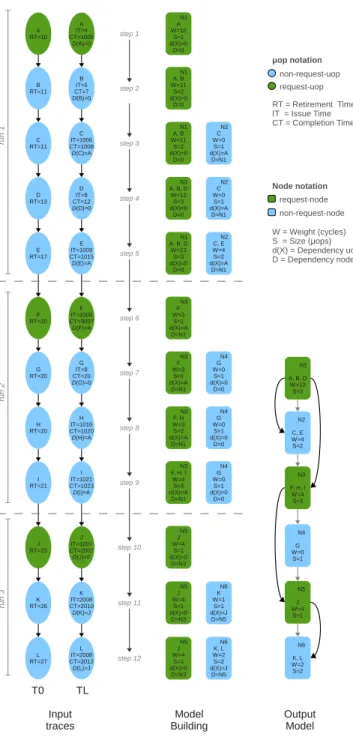 Figure 3.5: Example of BADCO model building: Input traces T0 and TL containing the same 12 dynamic µops in sequential order at the left, µop-by-µop processing of the traces at the center, and the ﬁnal BADCO model featuring 6 nodes at the right.