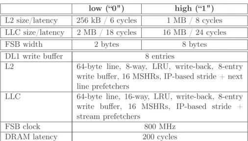 Table 3.2: Uncore conﬁgurations. The L2, LLC and memory bus each can have a low or high value, which deﬁnes up to 8 diﬀerent conﬁgurations