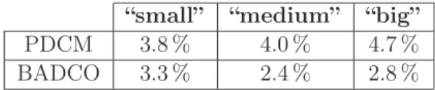 Table 3.3: Average CPI error of PDCM and BADCO respect to Zesto.