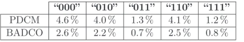 Table 3.4: Average variation error using as reference the conﬁguration “001”.