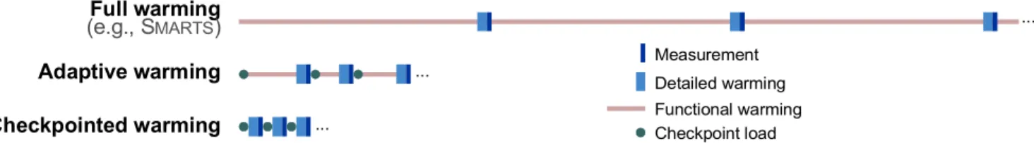 Figure 2. Simulation sampling warming methods. All methods use the same sample design and confidence intervals, only bias differs.