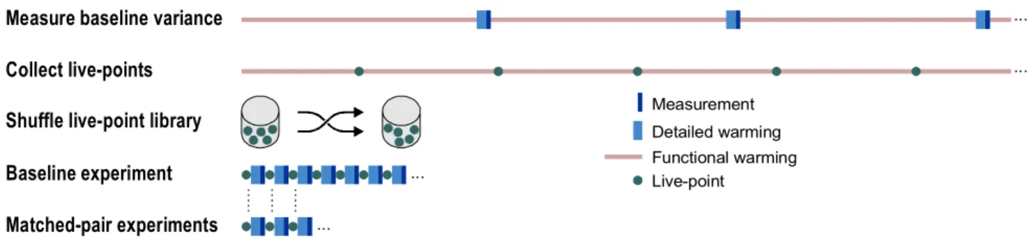 Figure 6. Live-point experiment procedure. Matched-pair experiments produce estimates of performance deltas from the baseline.
