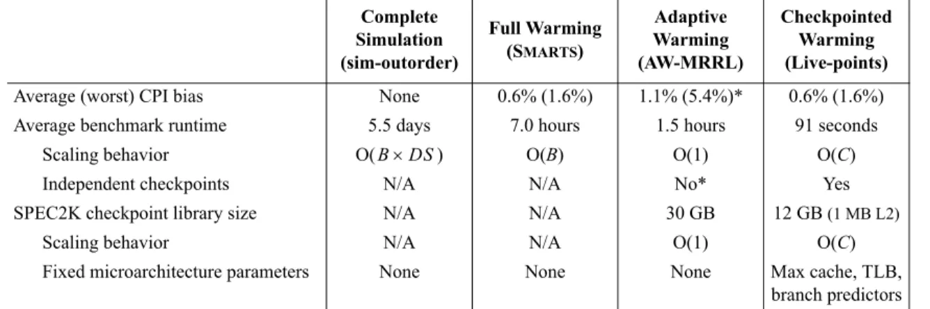 Table 3 also indicates the scaling behavior of live-point size and processing time with respect to microarchitectural model and  bench-mark characteristics, and indicates what microarchitecture model parameters must be fixed when live-points are created