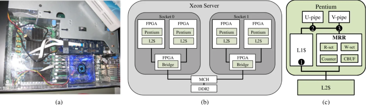 Figure 2.1: Photograph of the QuickRec prototype with FPGAs in CPU sockets (a); architecture of the QuickIA processor-emulation platform (b); and architecture overview of the extended Pentium core in QuickRec, where circled numbers identify the main CPU to