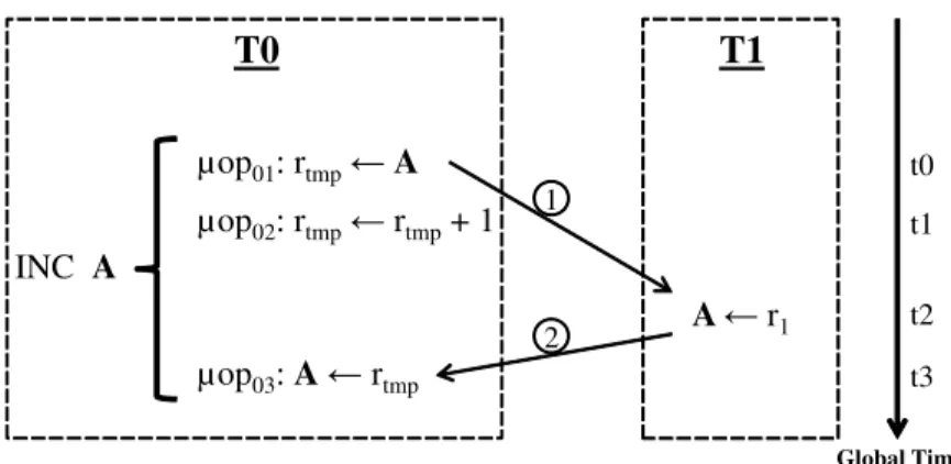 Figure 2.2: Instruction atomicity violation (IAV) example.