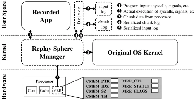 Figure 2.5: Overall architecture of Capo3. Dashed boxes indicate QuickRec-specific components.