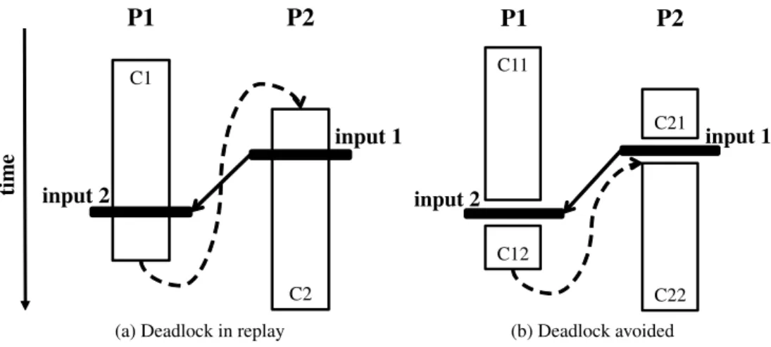 Figure 2.6: Examples of dependences between input events (solid lines) and between chunks (dashed lines).