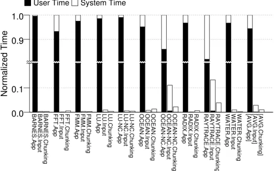 Figure 2.14: Total time that the processors spend working on the applications divided into user and system time.