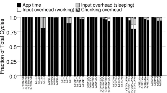 Figure 2.15: Breakdown of the total processor cycles for different thread counts.
