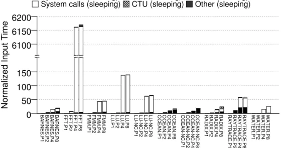 Figure 2.16: Breakdown of the normalized overhead of input recording and management. CTU stands for Copy To User.
