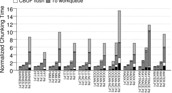 Figure 2.17: Breakdown of the normalized chunk-management overhead.