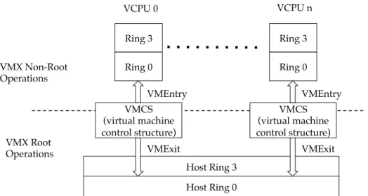 Figure 2.2: Intel VTx Technology: VMX Mode Transition