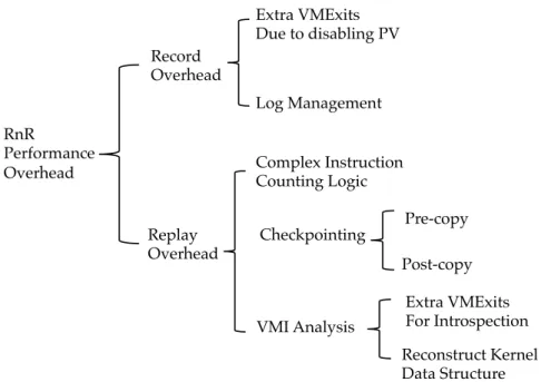 Figure 3.4: RnR Overhead Summary