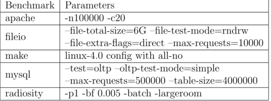 Table 4.2: Benchmarks executed