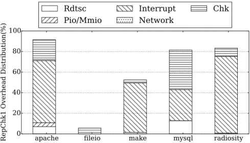 Figure 5.5: Breakdown of the RepChk1 overhead over Rec